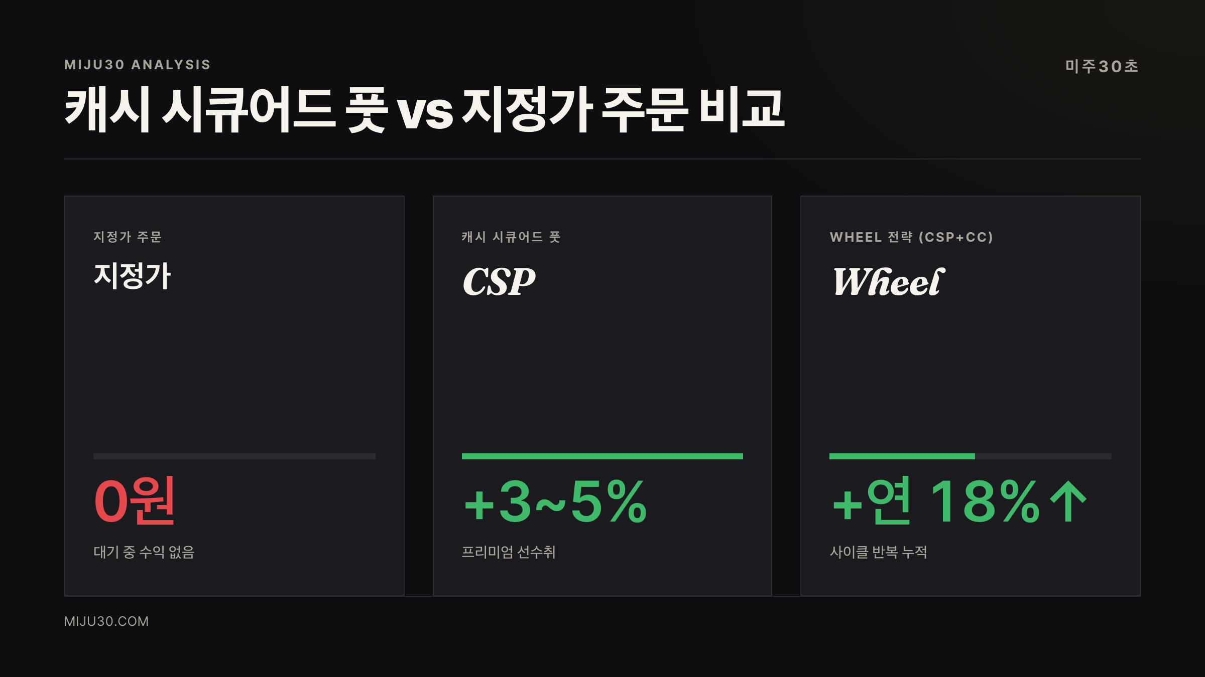 캐시 시큐어드 풋과 지정가 주문 비교 — 프리미엄 수취 유무