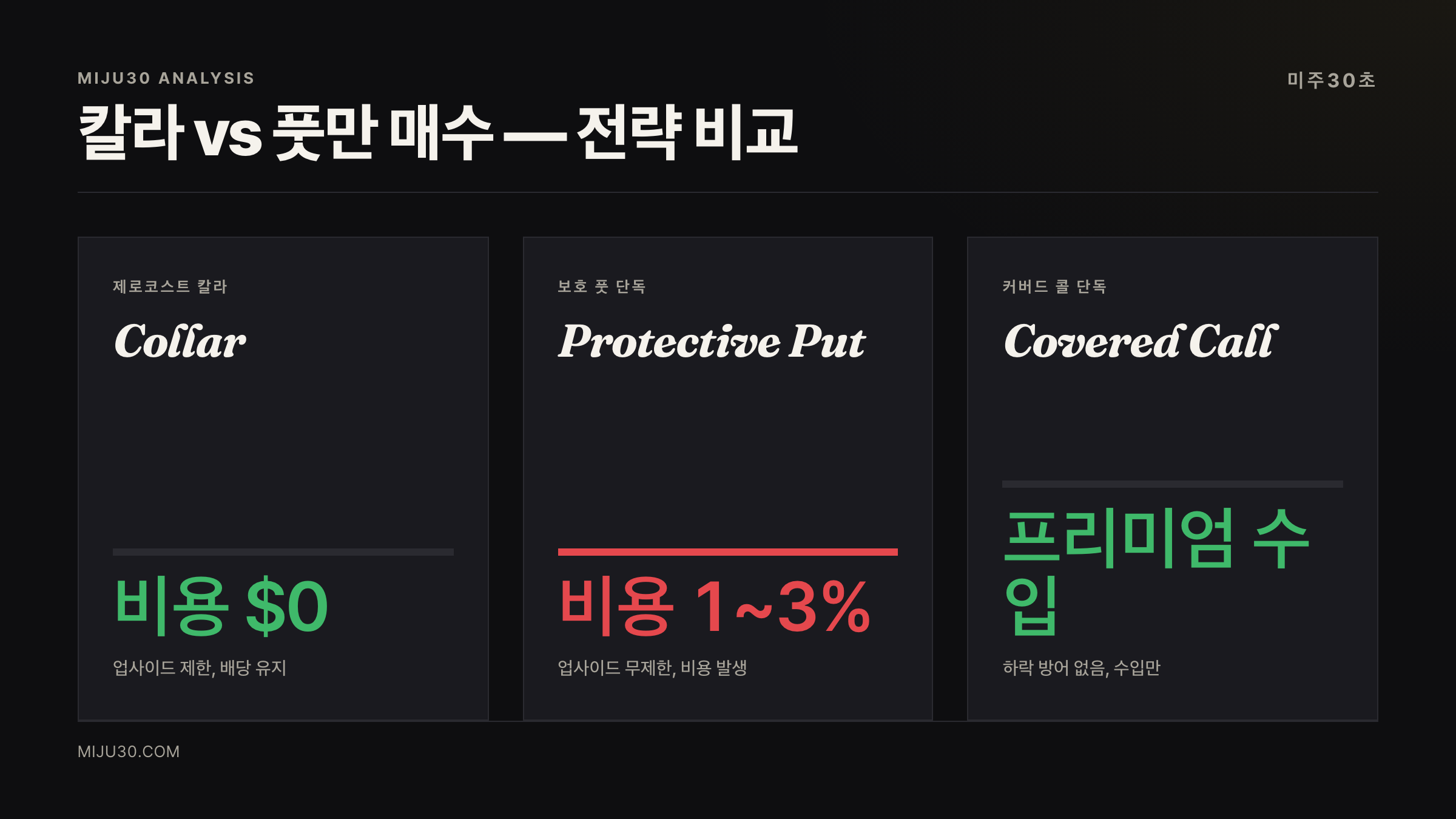 칼라 전략 vs 보호 풋 단독 전략 손익 비교