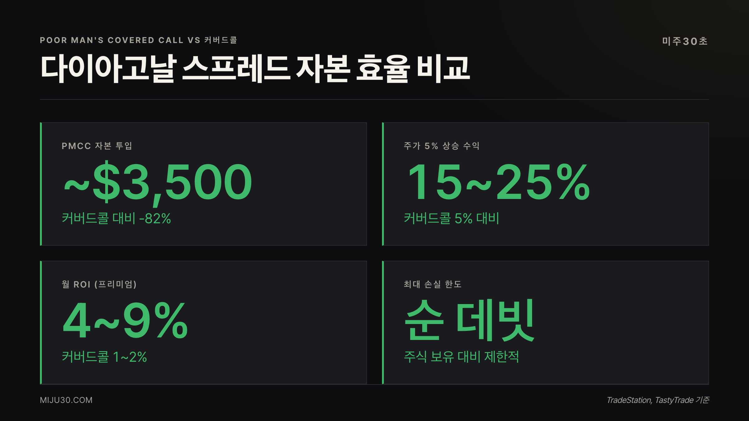 다이아고날 스프레드 PMCC vs 커버드콜 자본 투입 비교 수치