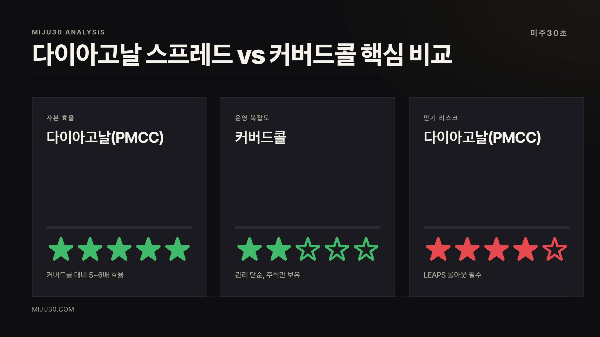 다이아고날 스프레드와 커버드콜 자본효율 복잡도 비교