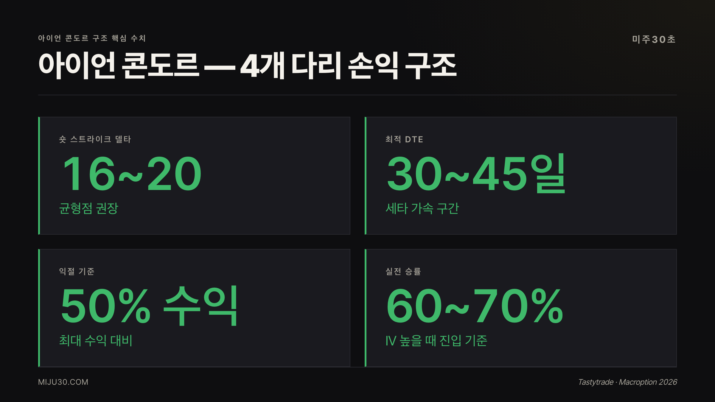 아이언 콘도르 전략 핵심 수치 — 최대 수익, 최대 손실, 손익분기, 델타 기준