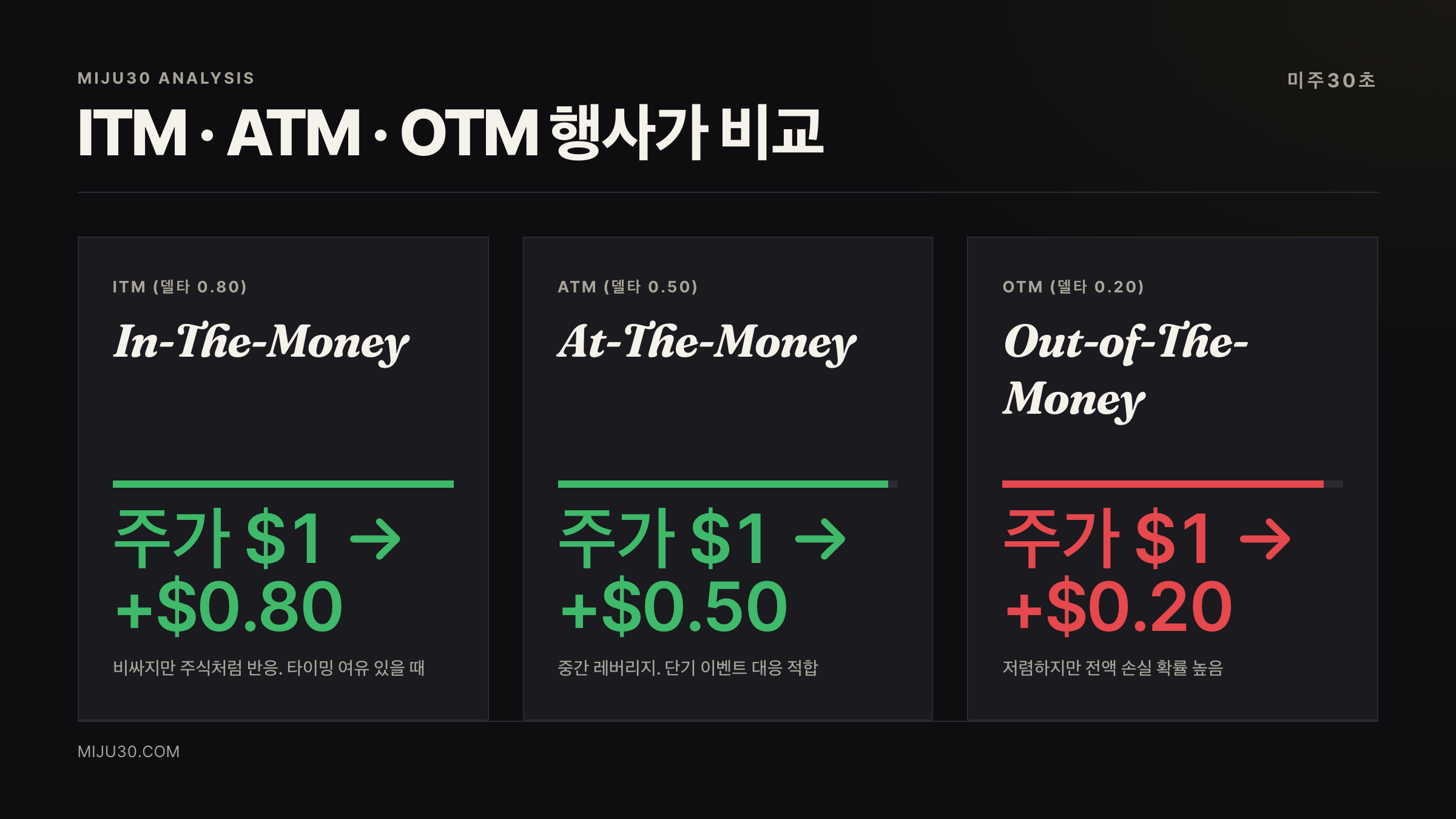 콜옵션 풋옵션 매수 ITM ATM OTM 행사가 선택 비교