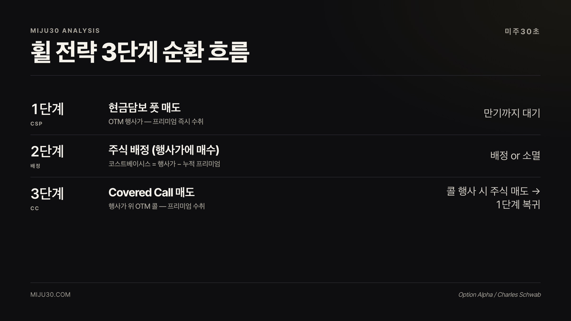 휠 전략 CSP 주식배정 Covered Call 순환 구조 다이어그램
