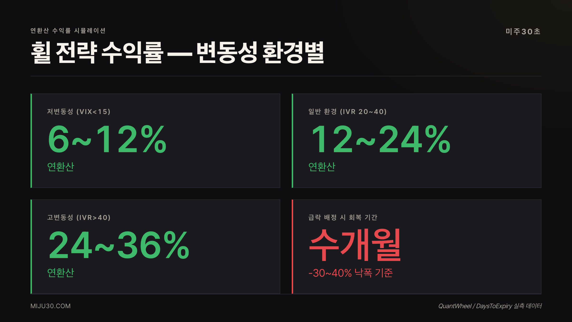 휠 전략 연환산 수익률 IVR VIX 환경별 비교