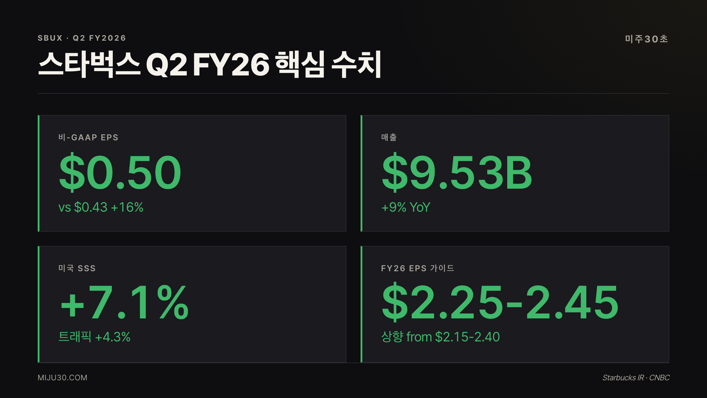 스타벅스 주가 전망 — Q2 FY26 EPS 매출 SSS 가이던스