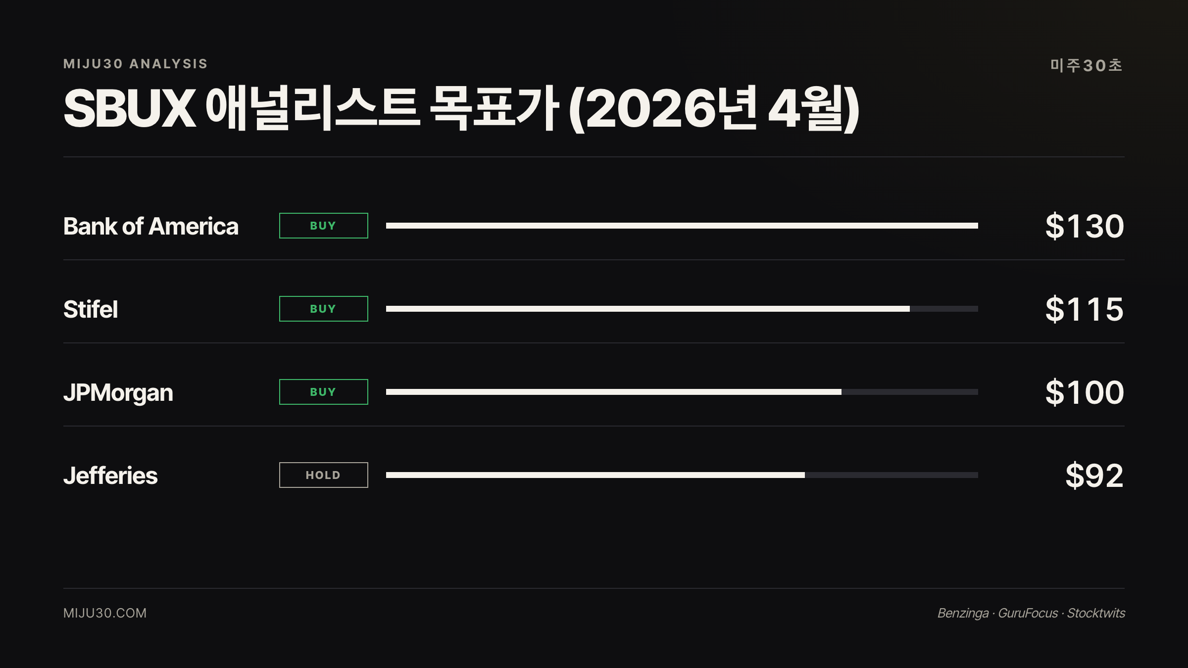 스타벅스 주가 전망 증권사 목표가 비교