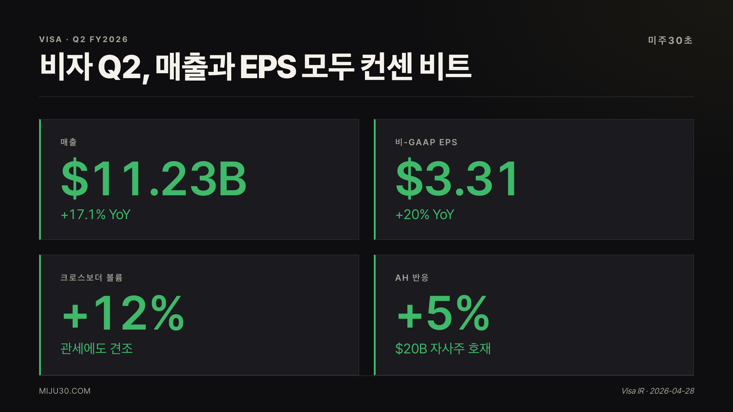 비자 주가 전망 Q2 FY2026 핵심 수치 — 매출 EPS 크로스보더 AH 반응
