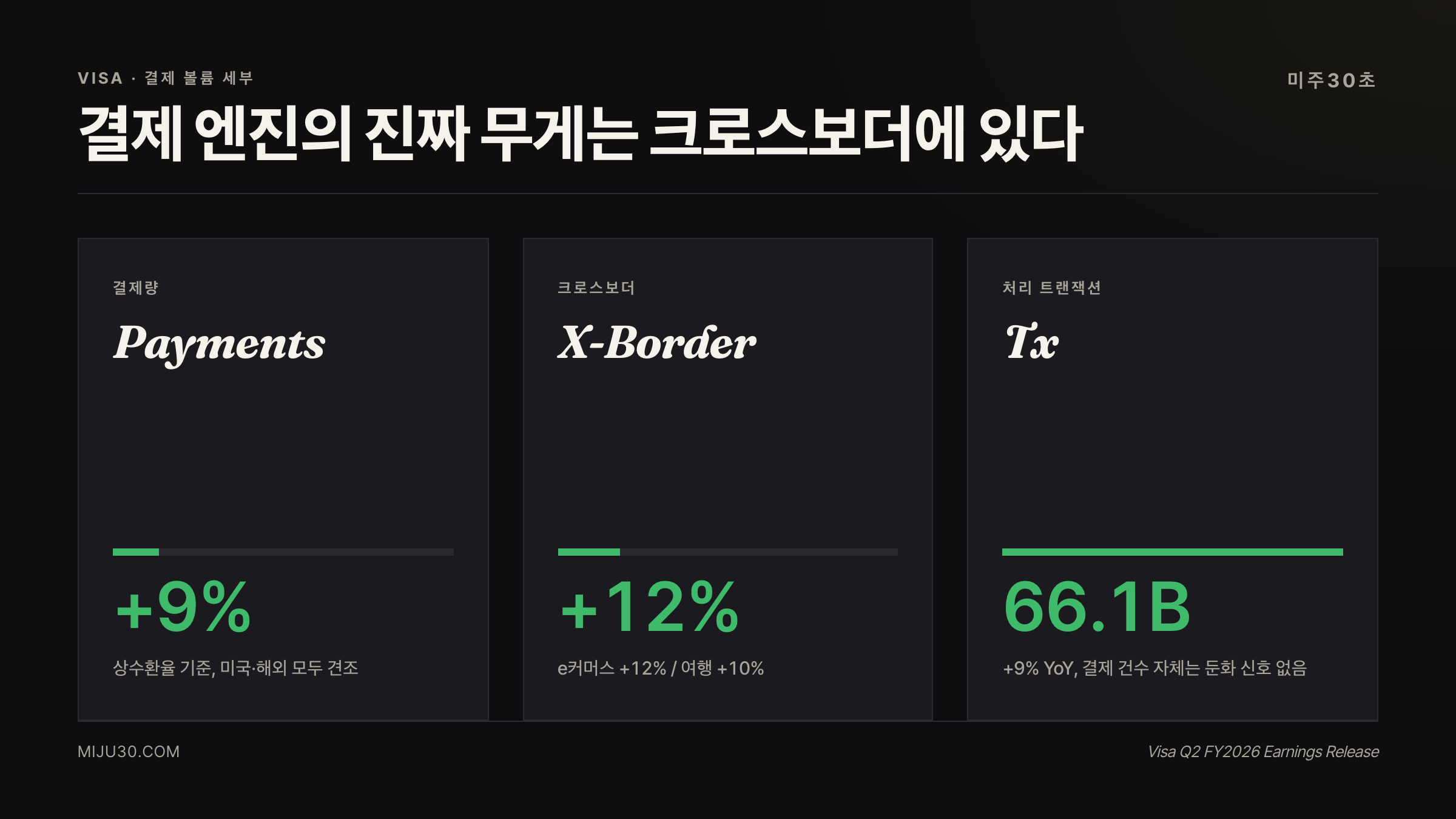 비자 주가 전망 결제량 크로스보더 처리 트랜잭션 비교