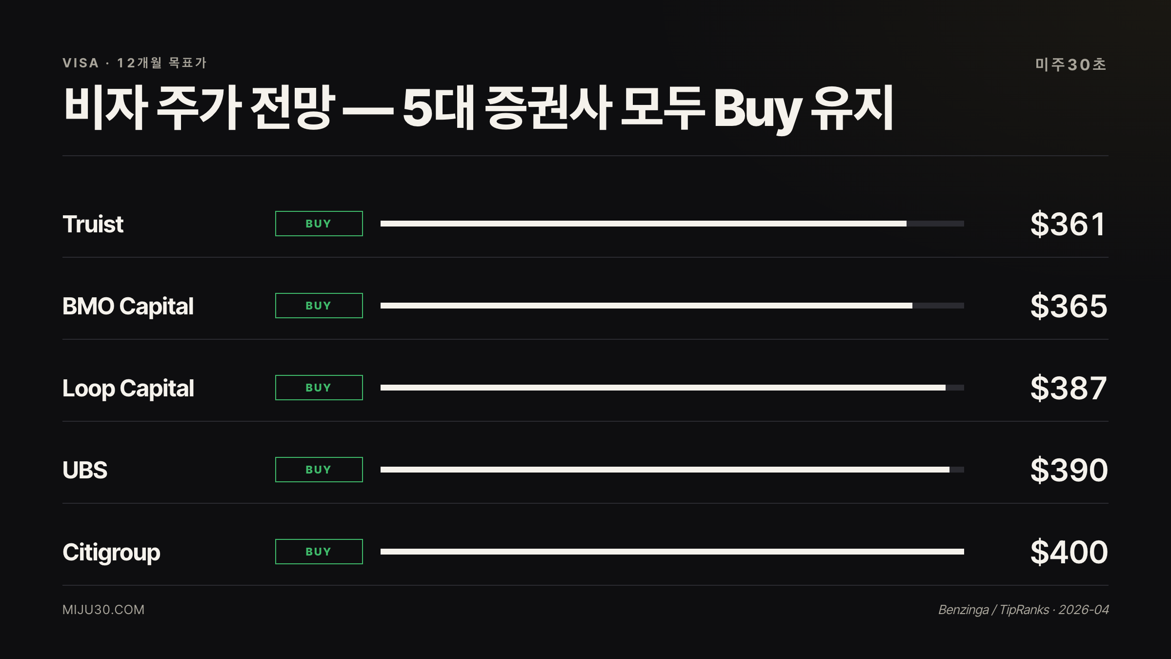 비자 주가 전망 Truist BMO Loop UBS Citi 목표가 비교
