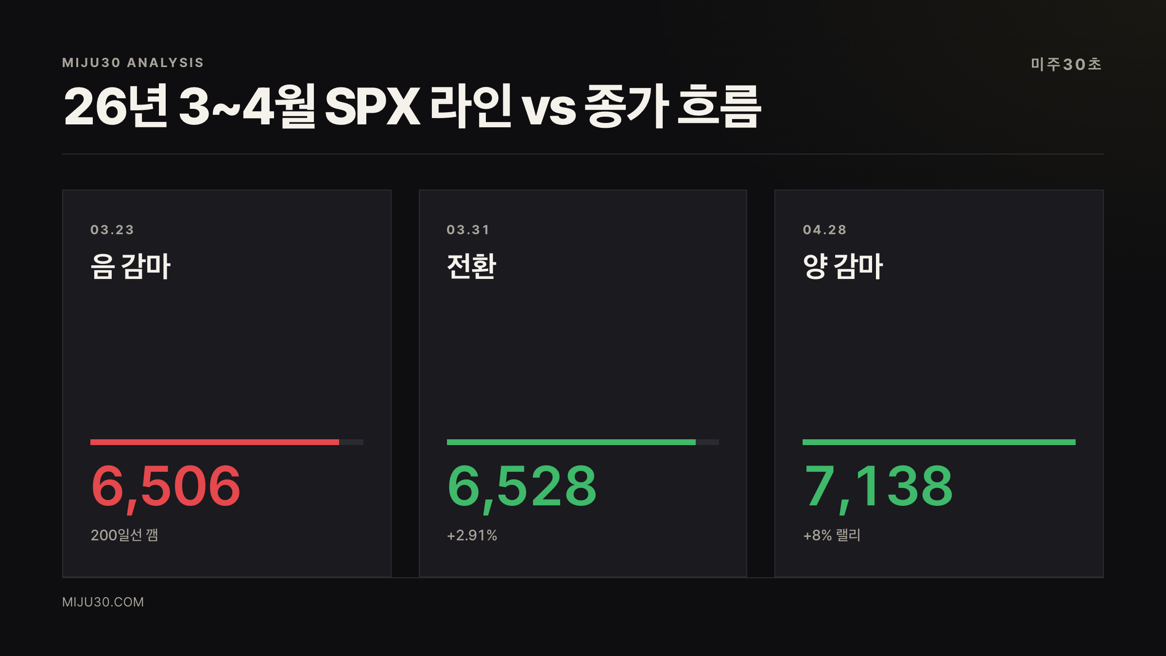 SPX 3월 음감마 4월 양감마 비교