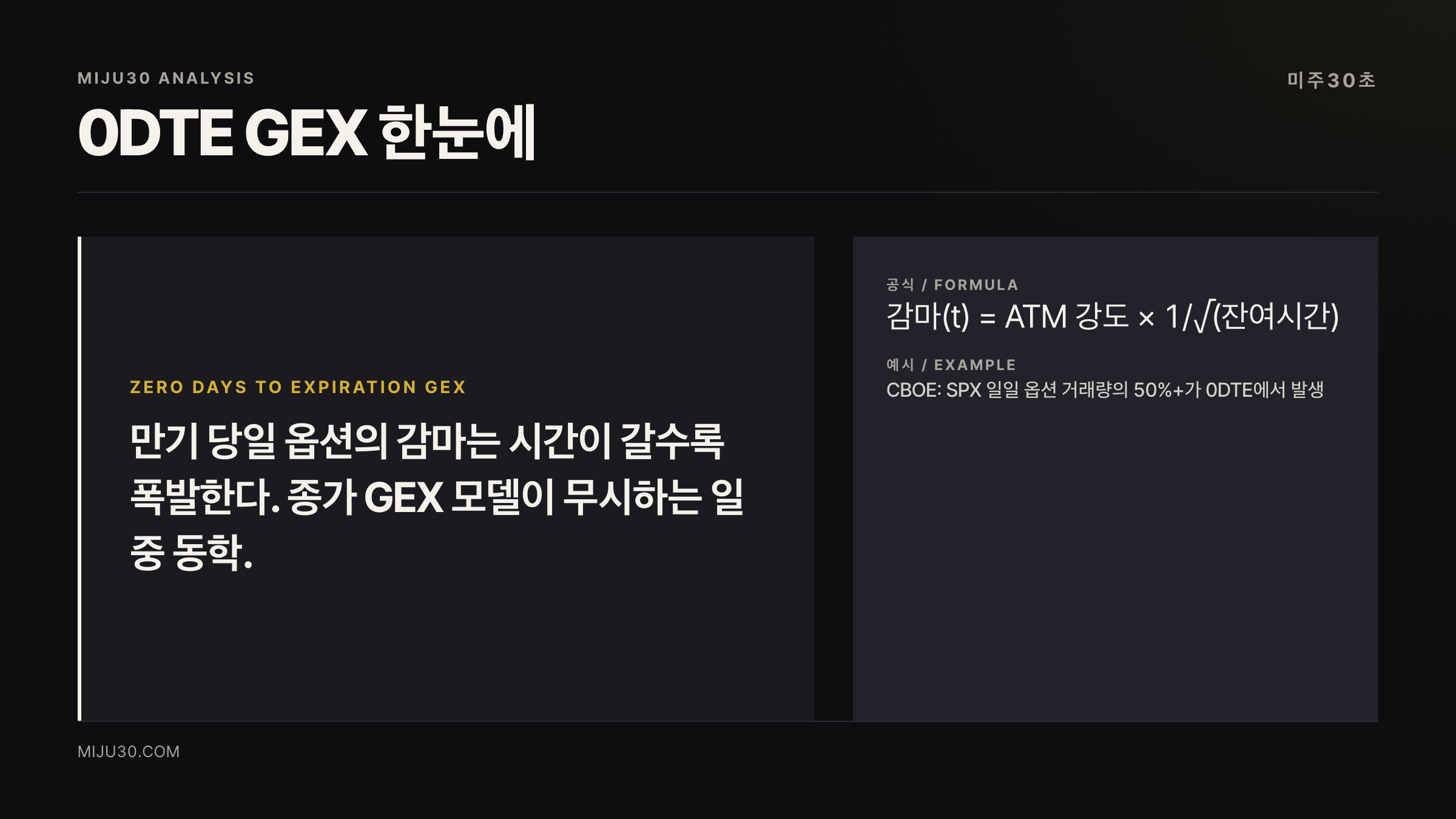 0DTE GEX 정의와 일중 시간대별 감마 폭발