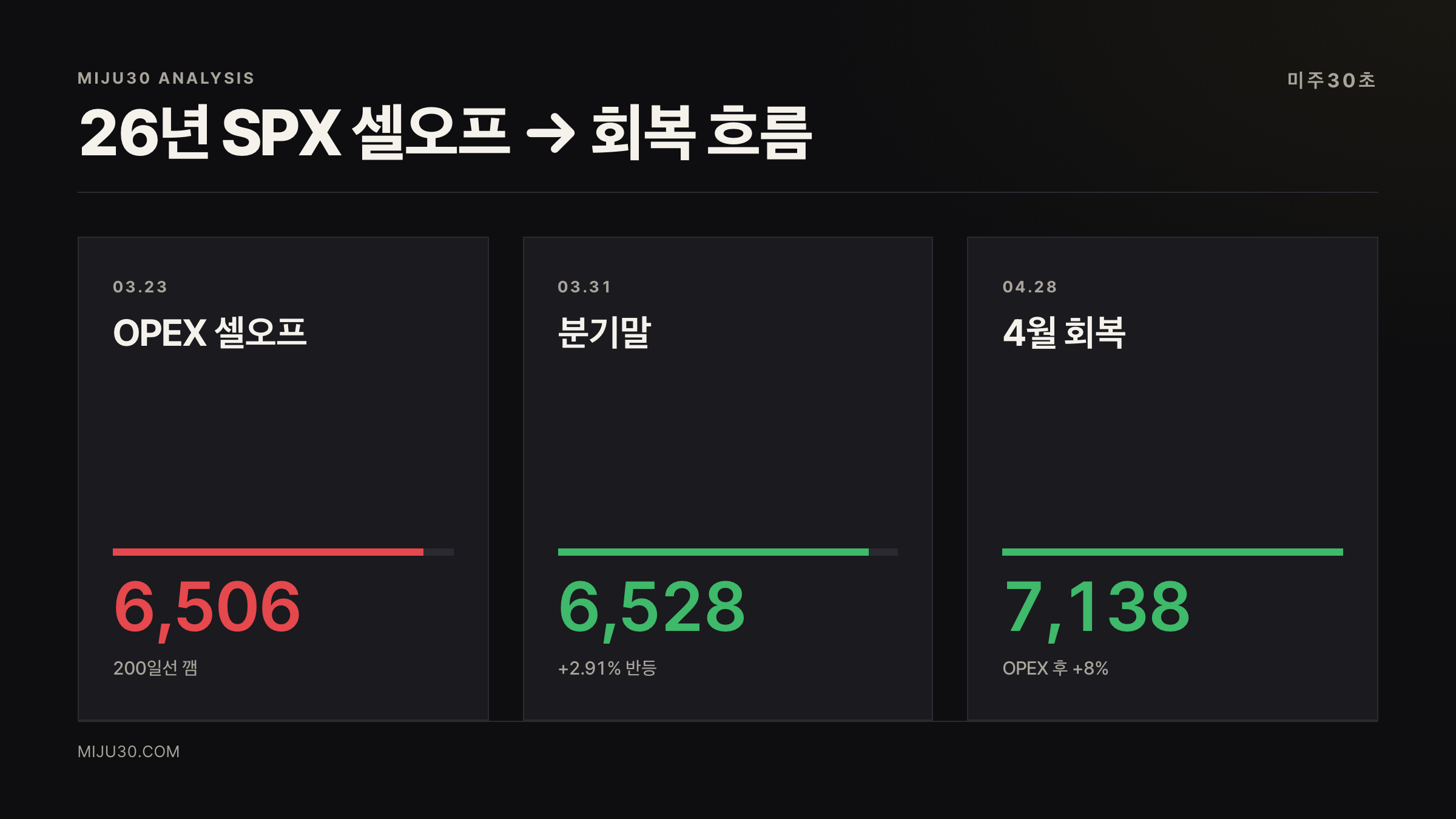 SPX 3월 셀오프와 4월 회복 비교