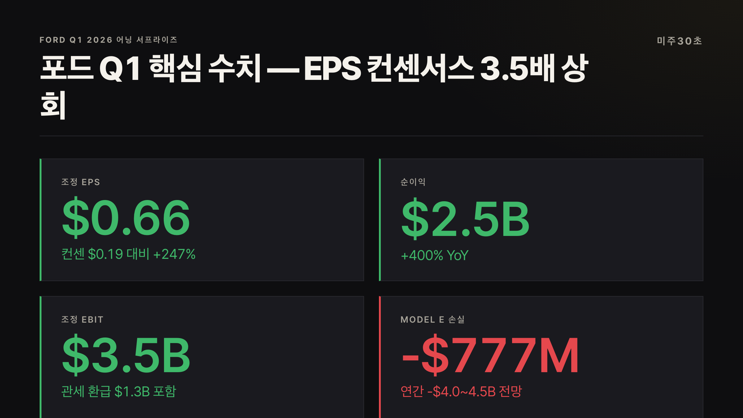 포드 주가 전망 Q1 2026 핵심 실적 수치 EPS 순이익
