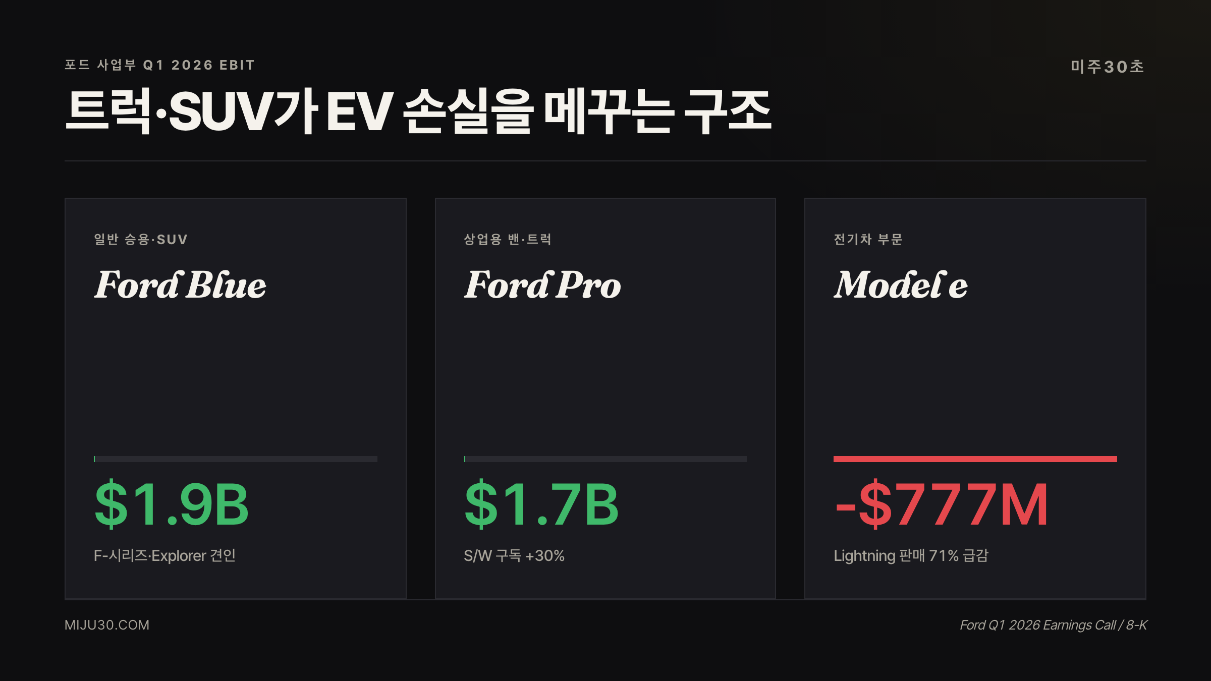 포드 주가 전망 사업부별 EBIT Ford Blue Pro Model e 비교