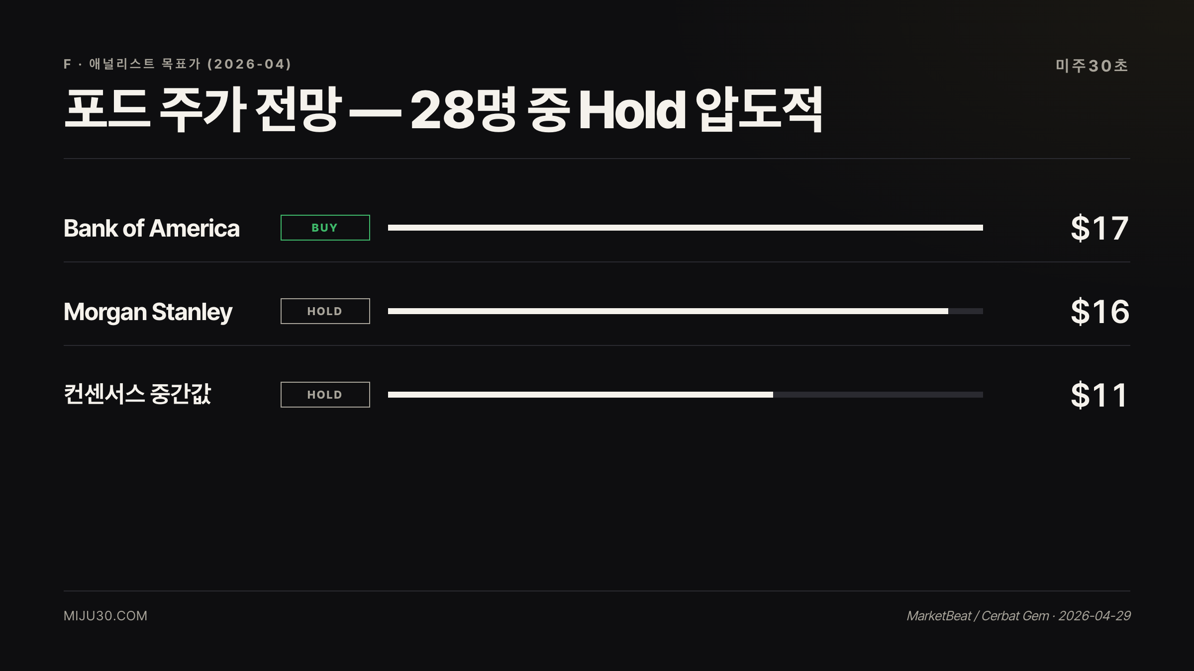 포드 주가 전망 애널리스트 목표가 BofA Morgan Stanley 컨센서스