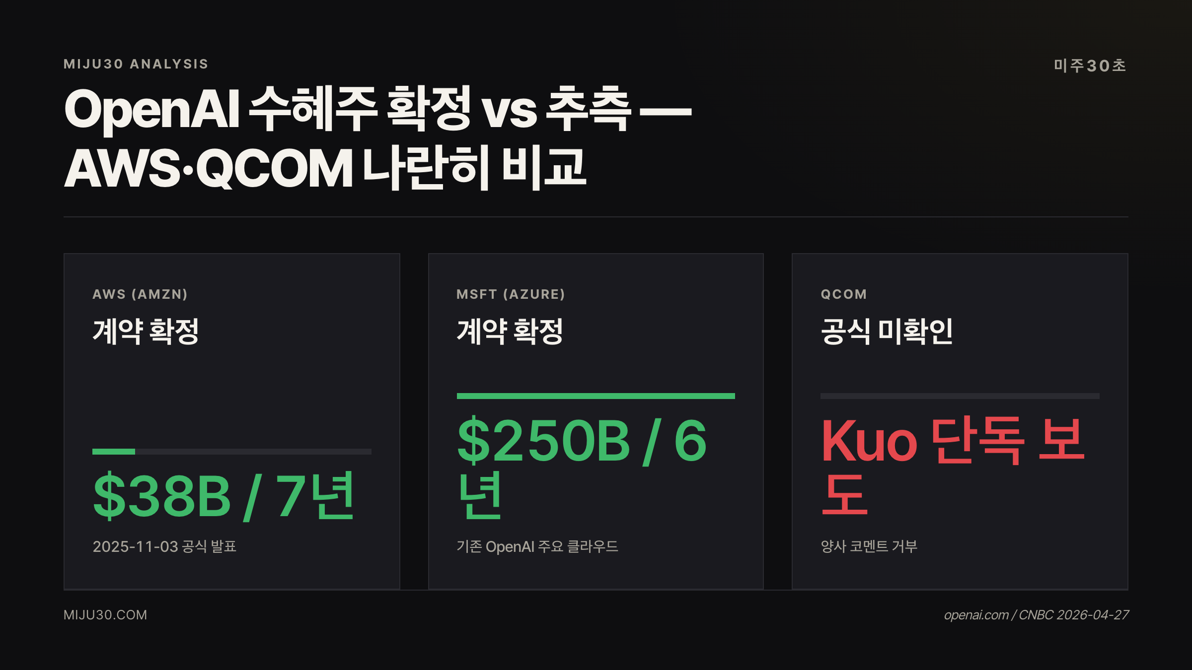OpenAI 수혜주 AWS 아마존 AMZN 대 퀄컴 QCOM 계약 확정 여부 비교