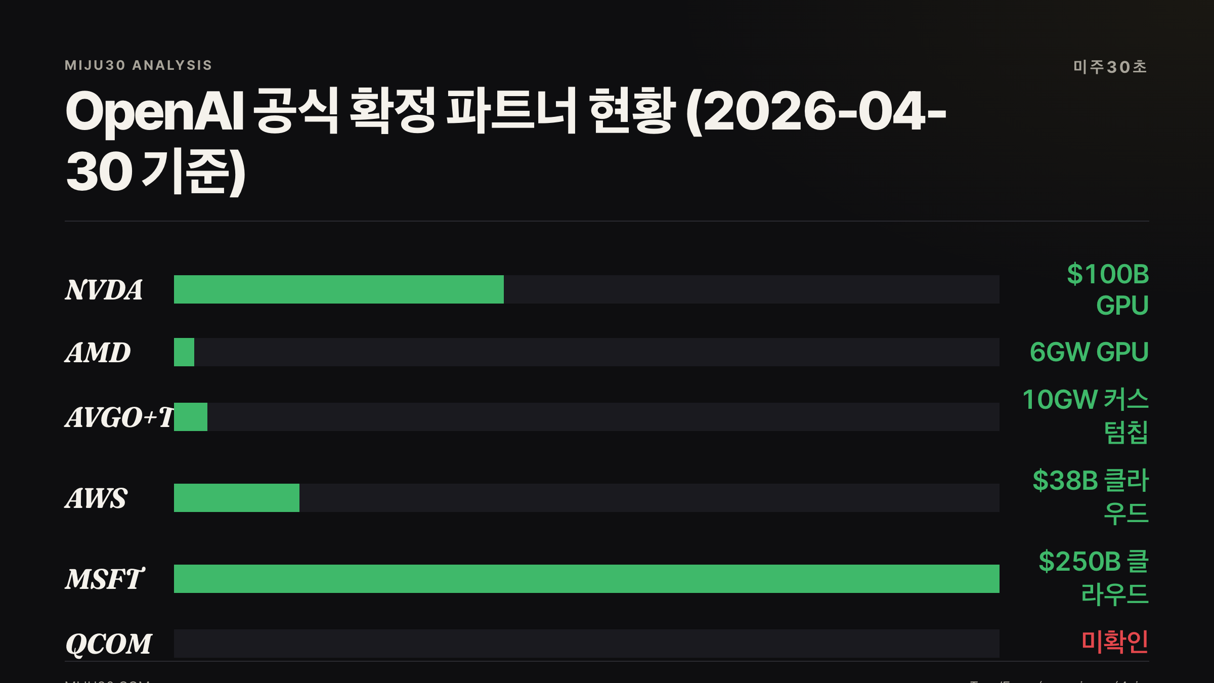 OpenAI 공식 칩 클라우드 공급망 파트너 현황 NVIDIA AMD Broadcom AWS Microsoft Oracle
