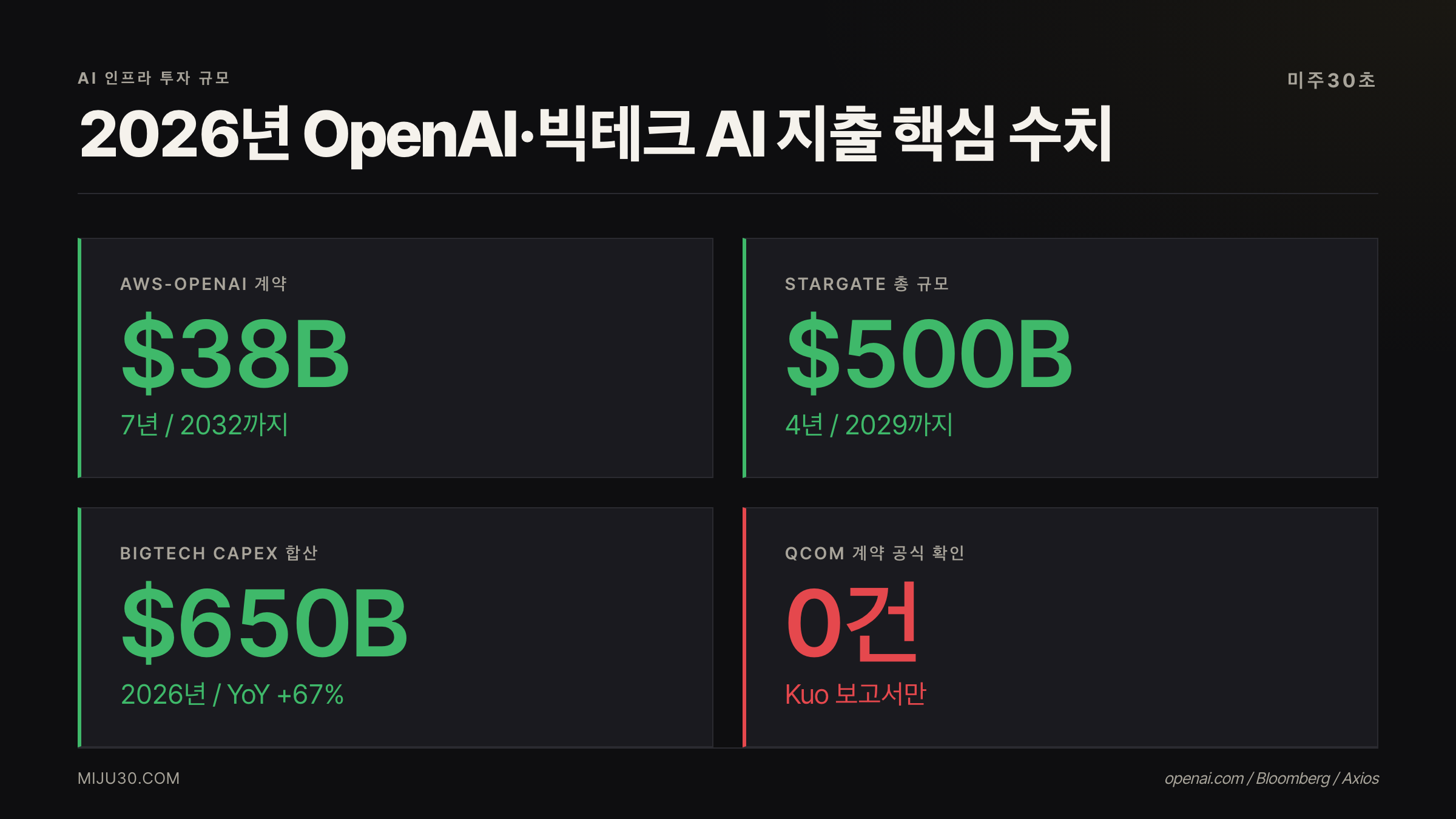 OpenAI 수혜주 투자 판단 핵심 수치 AWS 38B Stargate 500B BigTech CapEx 650B