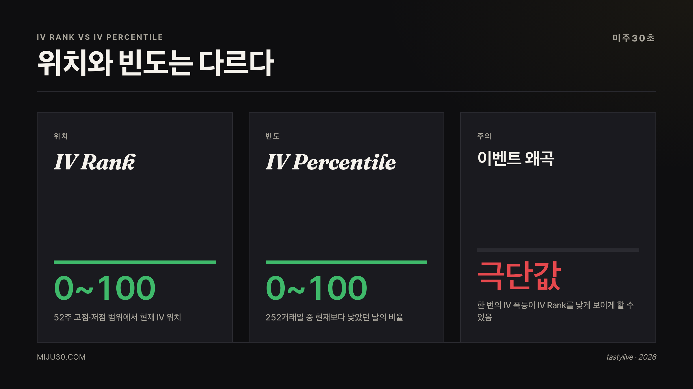 IV Rank IV Percentile 차이 비교