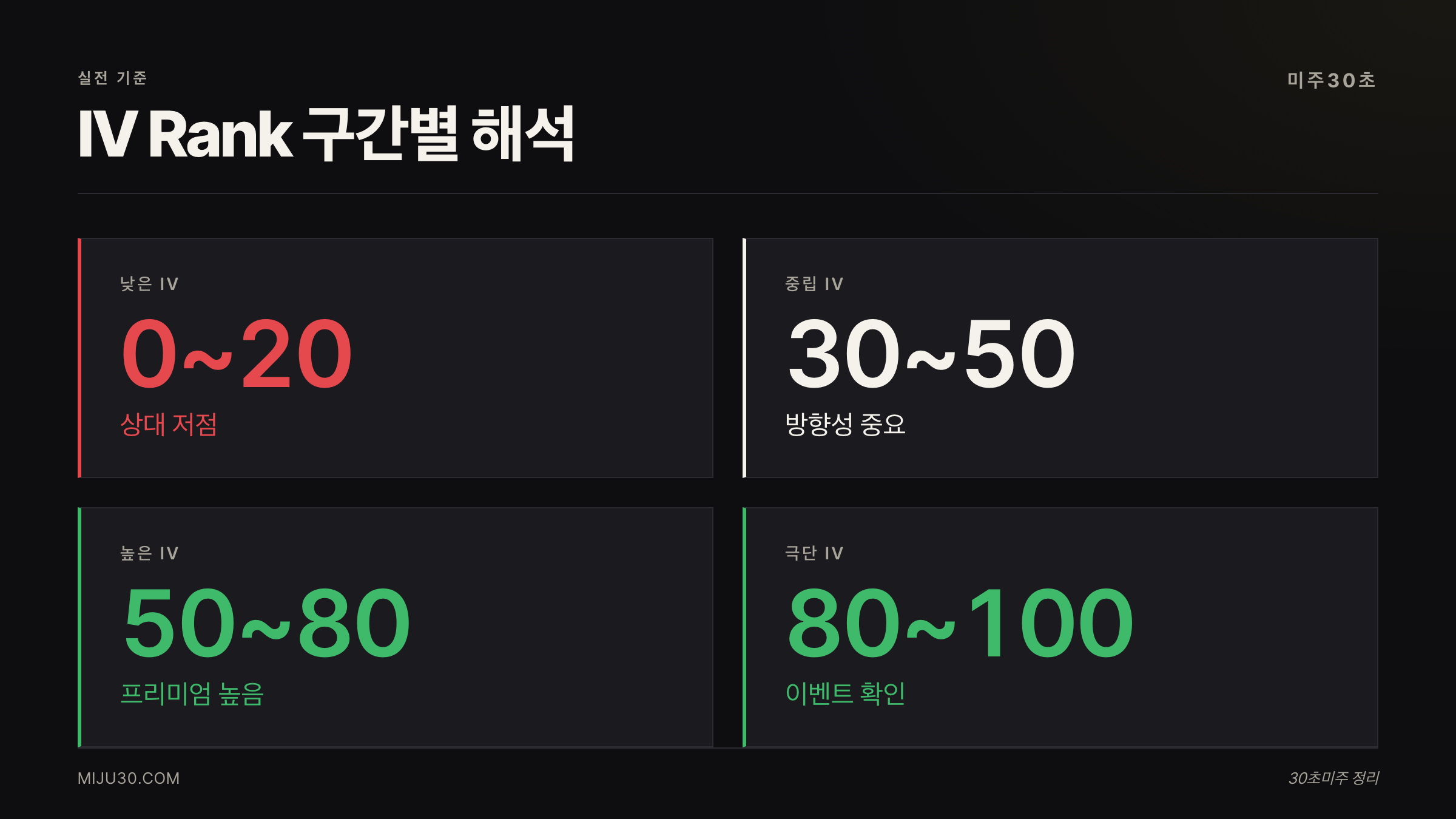 IV Rank 구간별 옵션 전략 해석