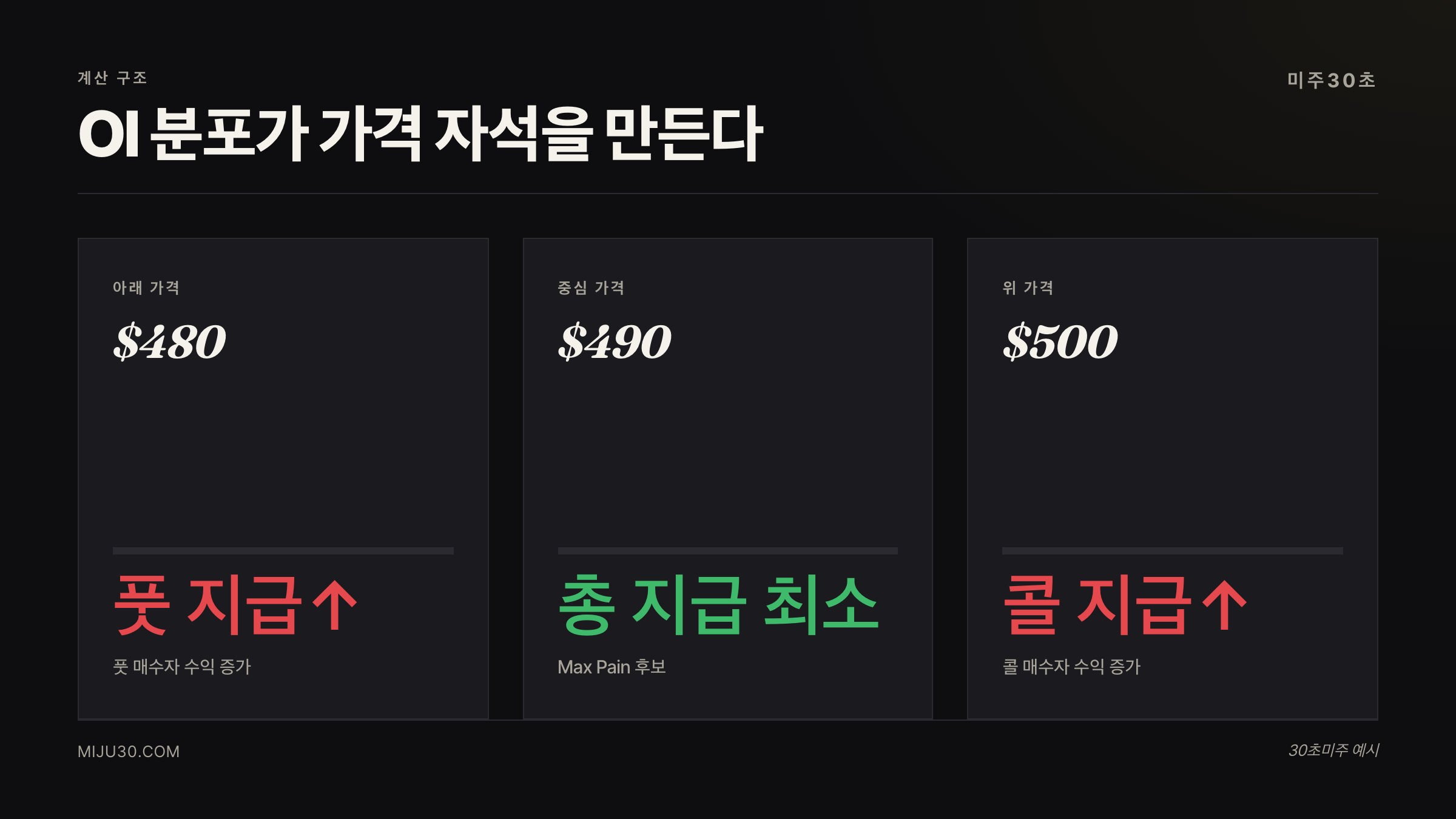 Max Pain 계산 구조 콜 풋 지급액 비교