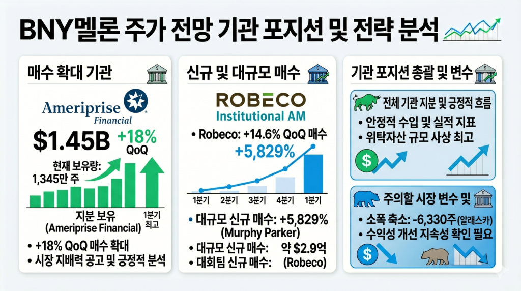 BNY멜론 주가 전망 기관