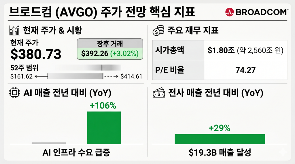 브로드컴 주가 전망 핵심 지표