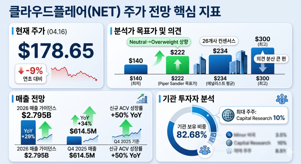 Cloudflare 주가 전망 핵심 지표