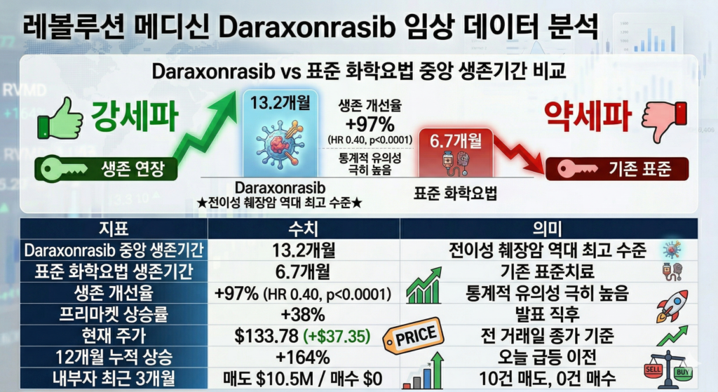 레볼루션 메디신 주가 전망