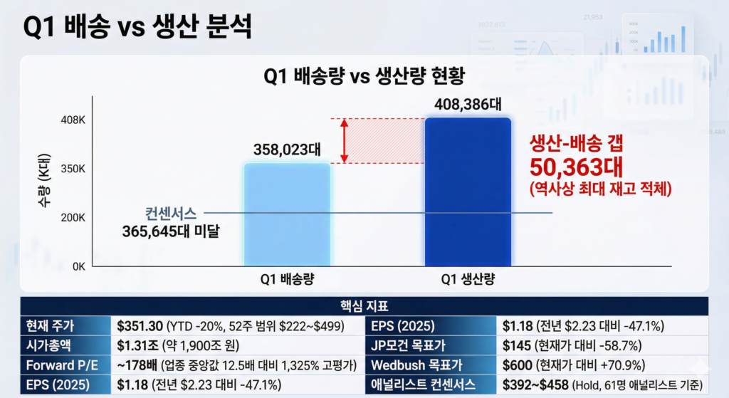 테슬라 주가 전망 배송 vs 생산