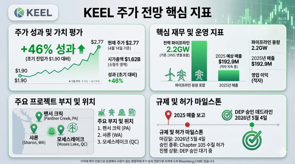 KEEL 주가 전망 핵심 지표