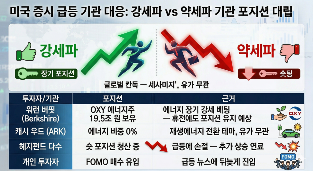 미국 증시 급등 기관 대응