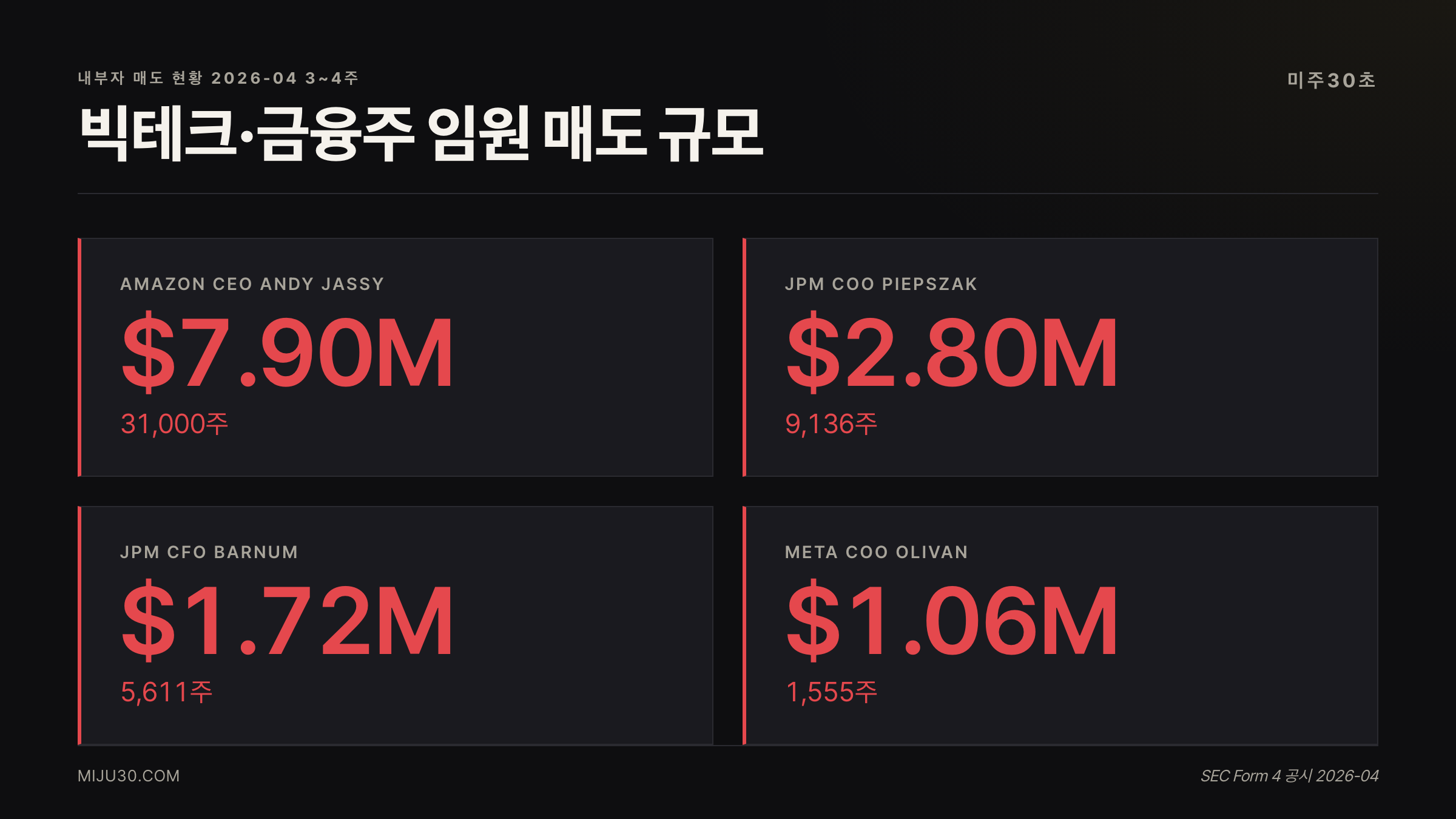 미국 주식 내부자 매도 현황 메타 아마존 JPM