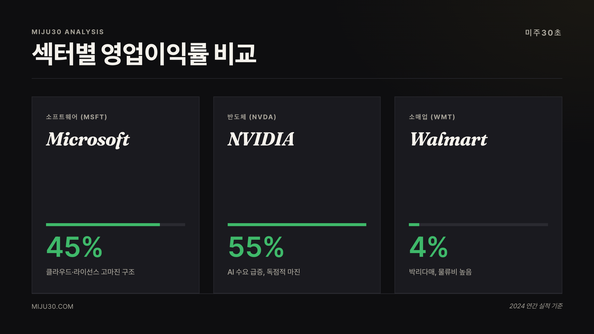 영업이익률 섹터 비교 — Operating Margin by Sector
