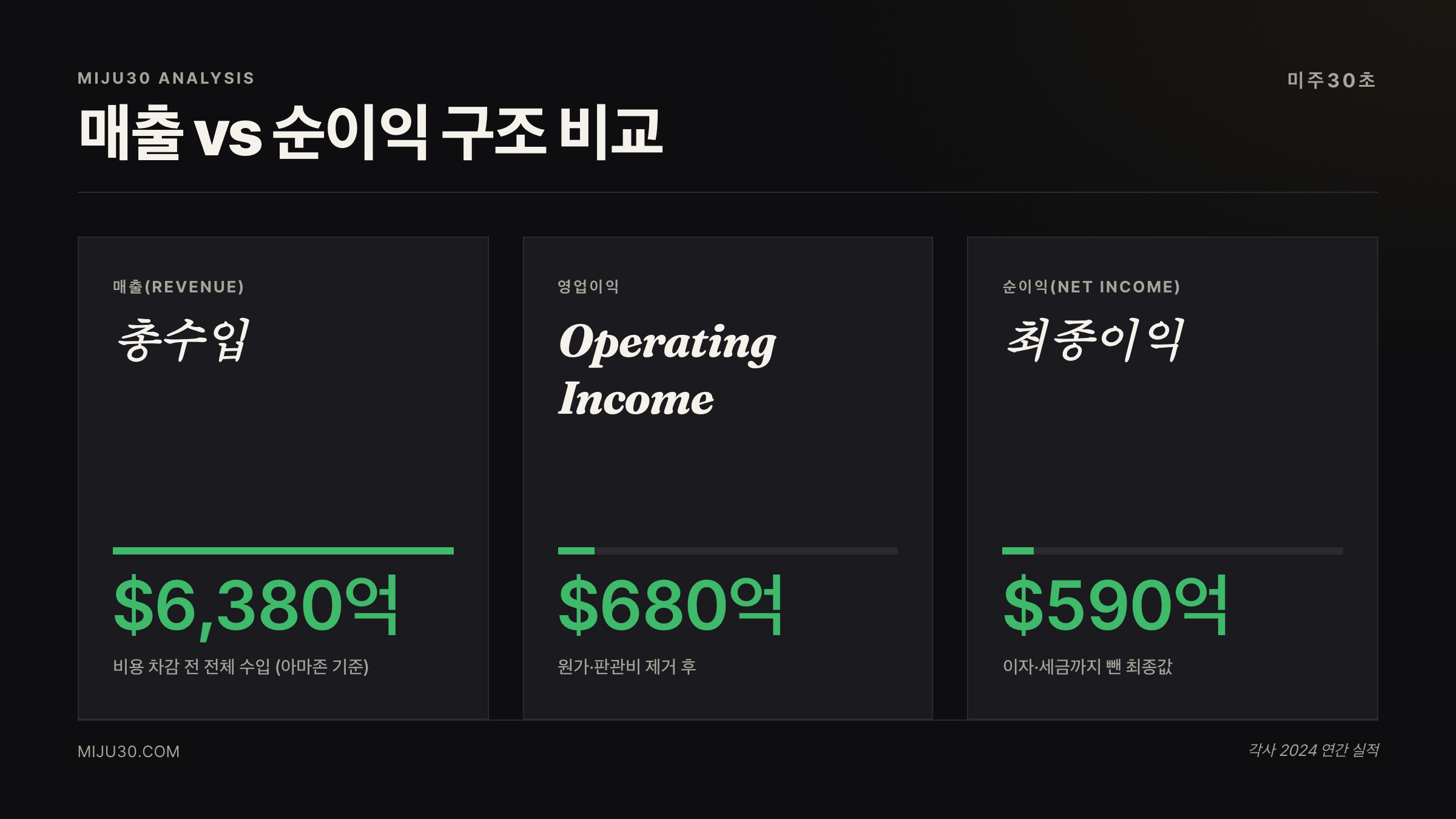 매출과 순이익 차이 비교 — Revenue vs Net Income