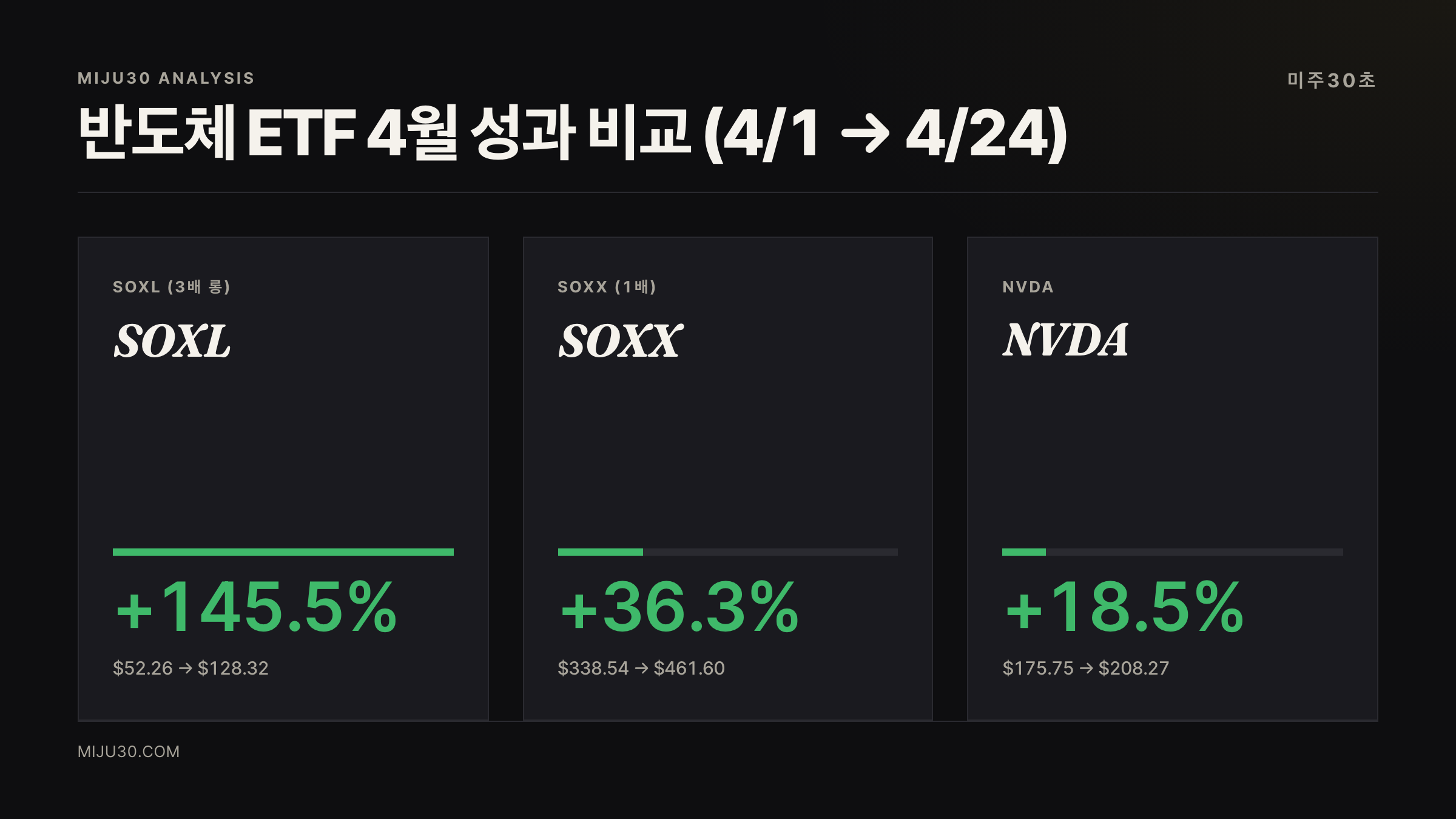SOXX SOXL SOXS 4월 수익률 비교