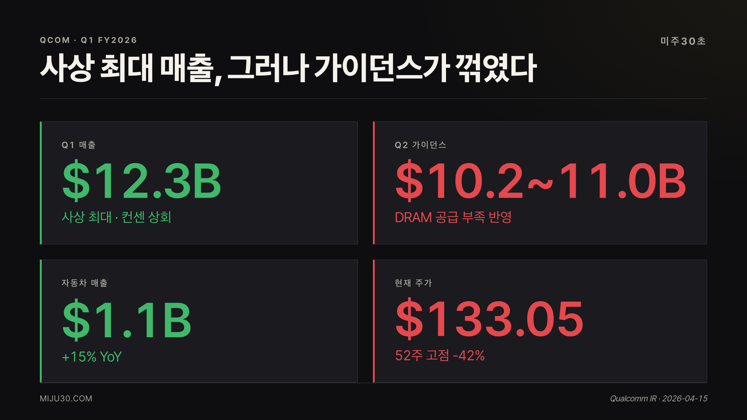 퀄컴 주가 전망 Q1 FY2026 핵심 지표