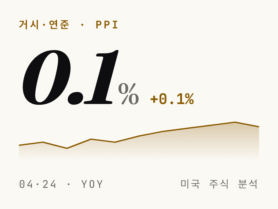 PPI 하회 인플레 전망 — CPI+PPI 더블 하회가 스태그플레이션 공포를 깨는 이유