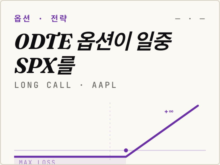 옵션 데이터 분석 · 0DTE 옵션이 일중 SPX를 흔든다 — 0DTE GEX가 만드는 오후 3시 폭주