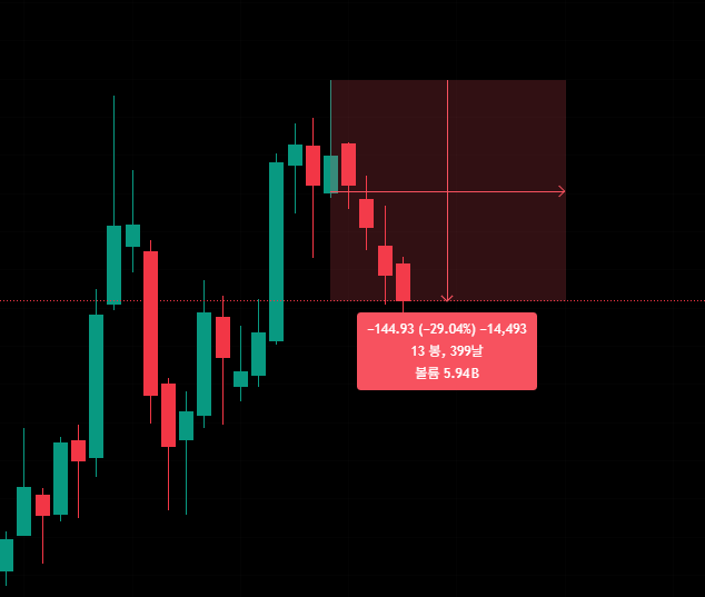 테슬라 월봉 차트