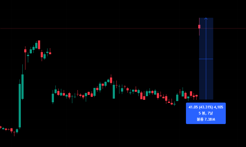 레볼루션 메디신 주가 전망 (날봉 차트)