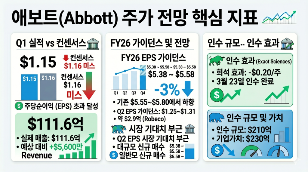 애보트 주가 전망