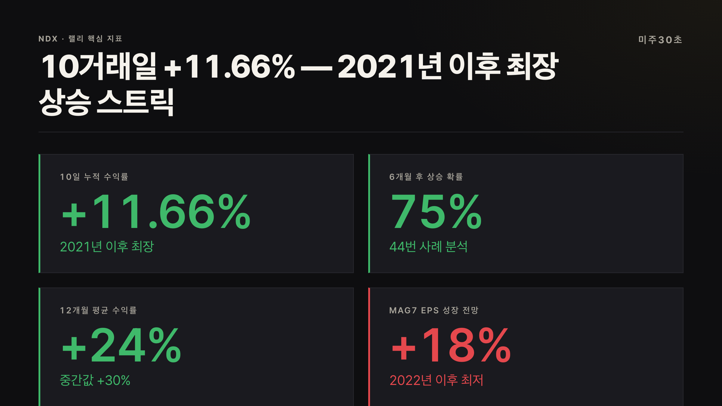 나스닥 주가 전망 핵심 수치 — NDX +11.66% 10거래일 연속 상승