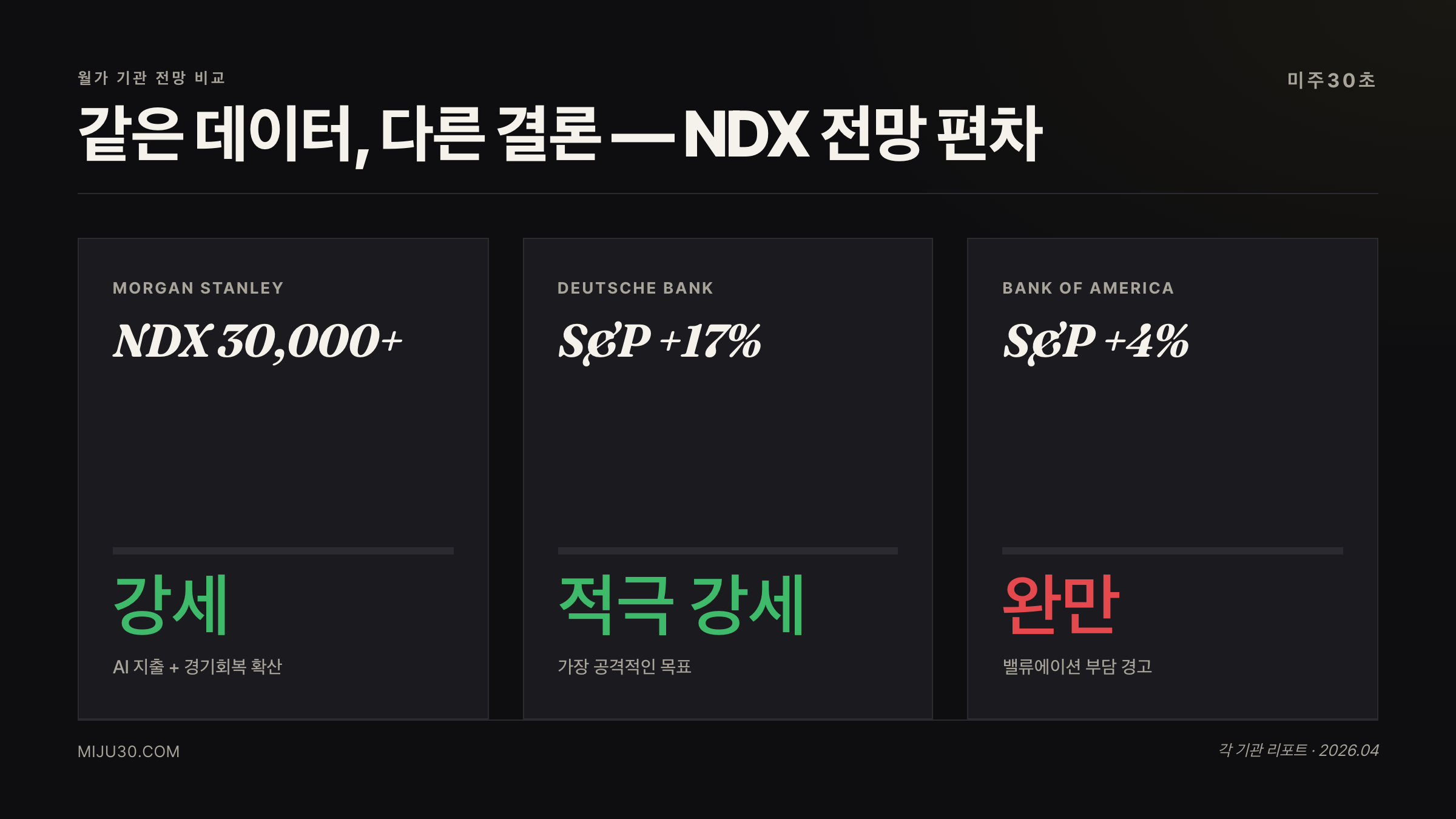 나스닥 주가 전망 월가 기관 비교 — Morgan Stanley vs Deutsche Bank vs Bank of America