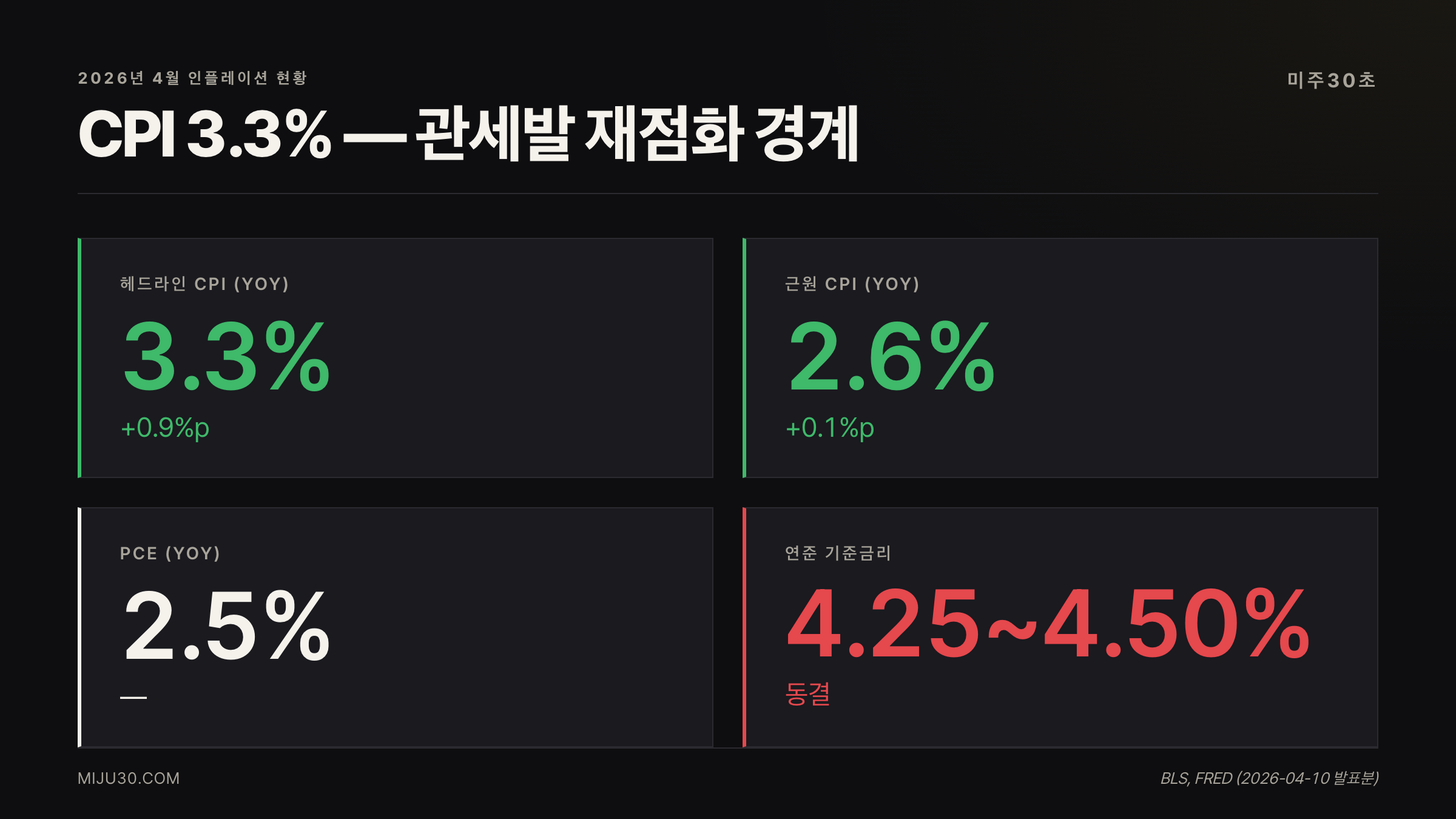 2026년 4월 CPI·근원CPI·PCE·기준금리 현황 표