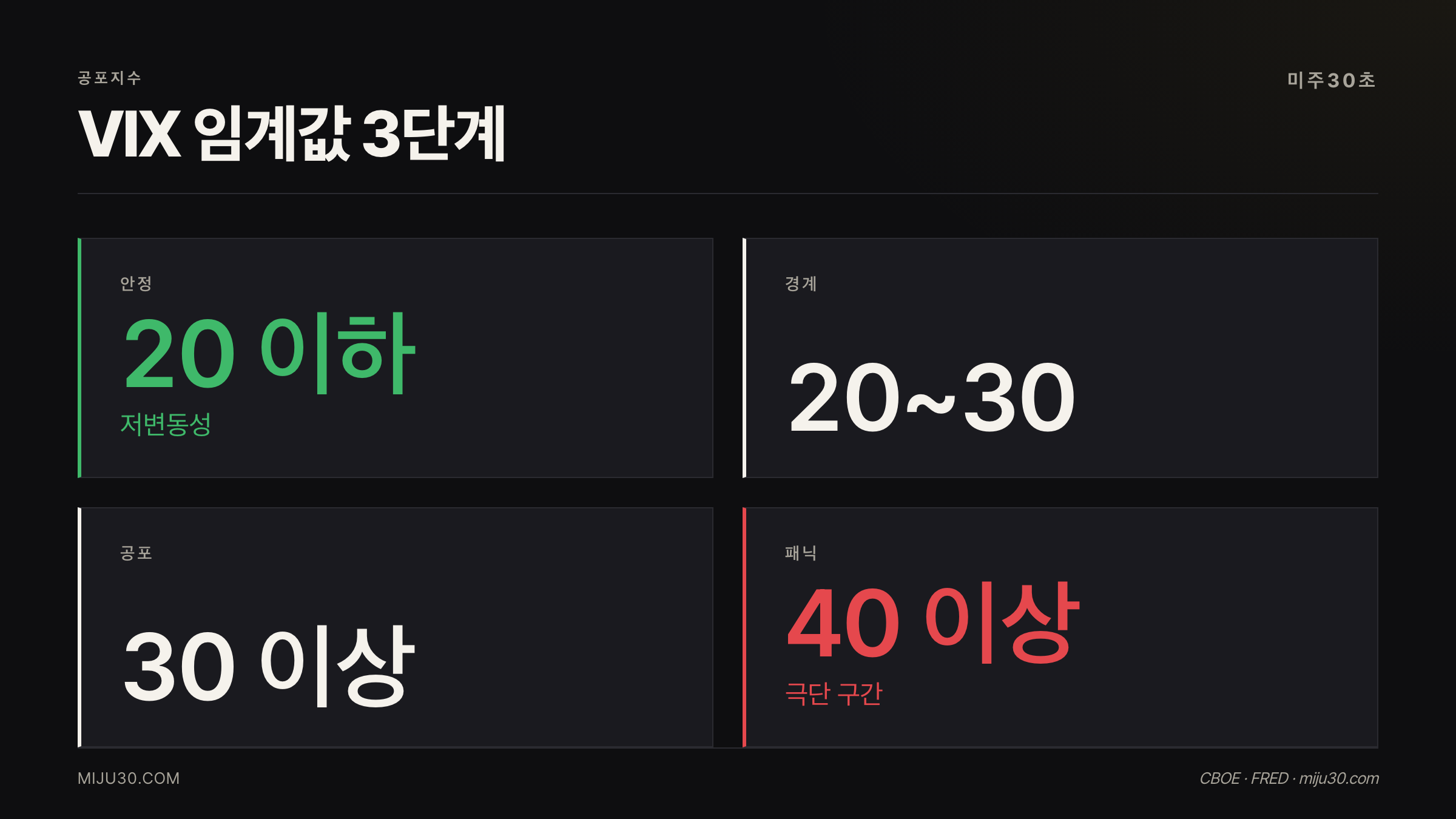 VIX 공포지수 20 30 40 임계값 설명