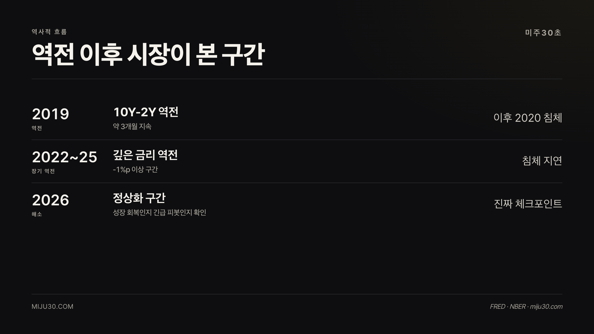 역수익률곡선 역사적 사례 2019 2022 2026 비교