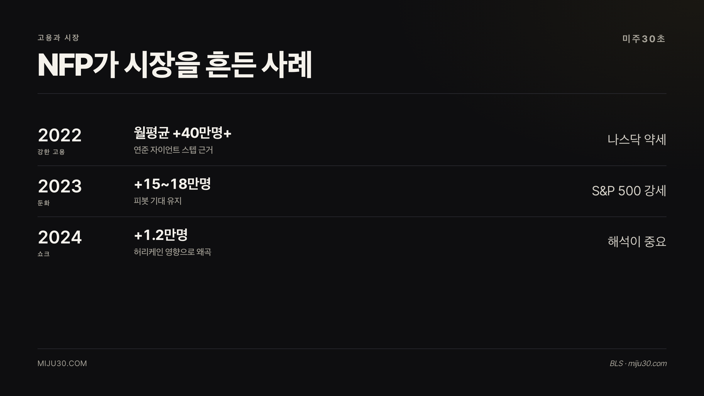 비농업고용 NFP 역사적 사례 2022 2023 2024
