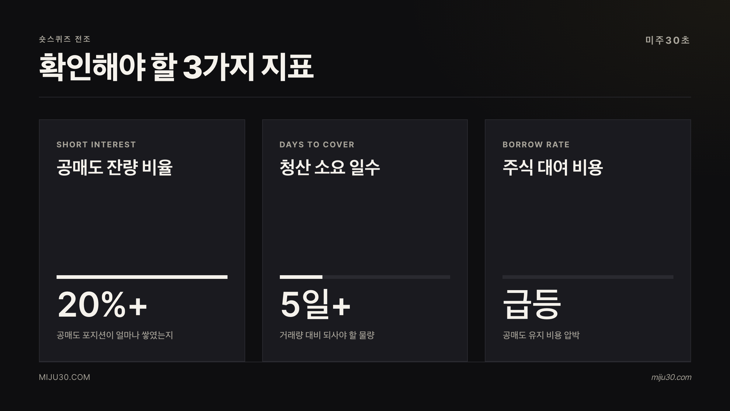 숏스퀴즈 가능성 판단 지표 Short Interest Days to Cover Borrow Rate