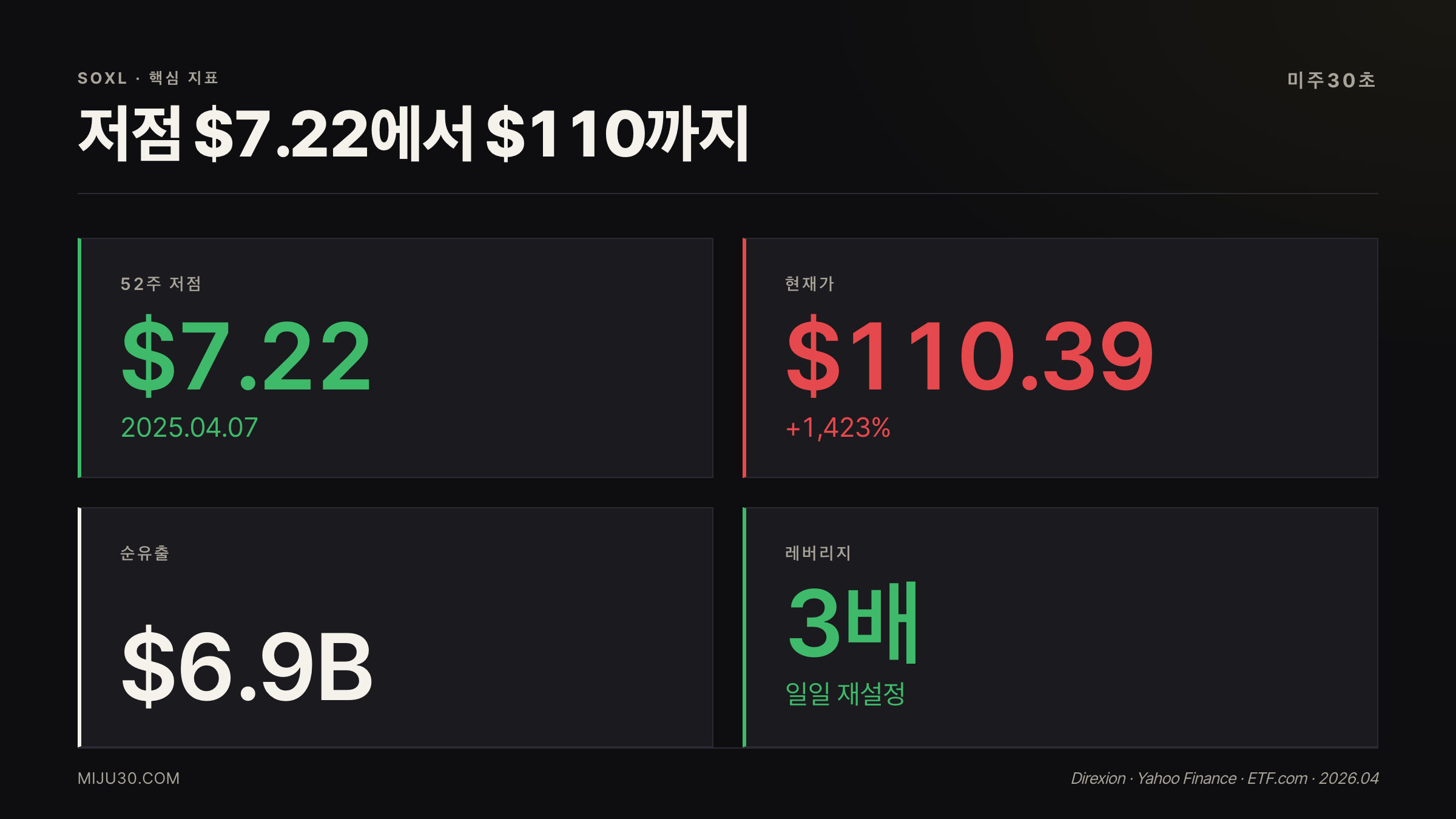 SOXL 주가 전망 저점 대비 수익률과 3배 레버리지 리스크